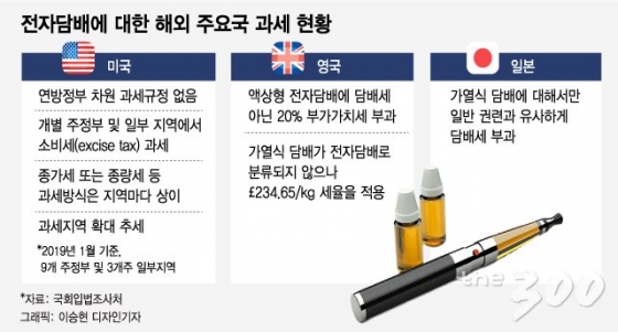 전자담배, 핀란드에선 '죄악세' 부과…"해외서도 과세논란, 韓이 더 체계적"
