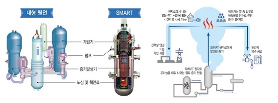 SMART 원자로 개요/자료=과기정통부