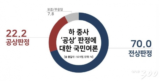 국민 70% "'北 묵함지뢰' 하재헌 중사, 전상 판정해야"