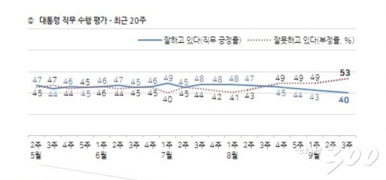 한국갤럽 9월20일 발표 여론조사표/사진=한국갤럽