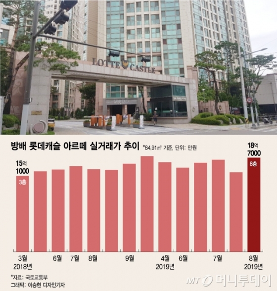방배동 미분양 아파트가 입주 6년만에 8억 '껑충'
