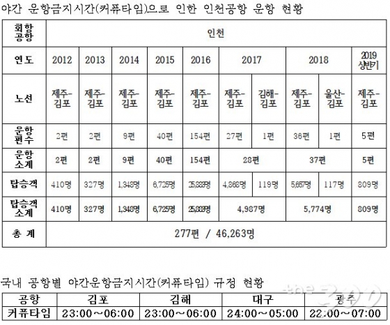 김포공항 '23시 통금시간'… 한밤중에 인천 간 승객 4만6000명