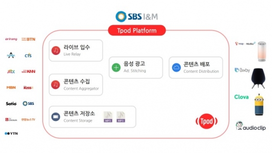 티팟 플랫폼 구성도/자료=SBS I&M