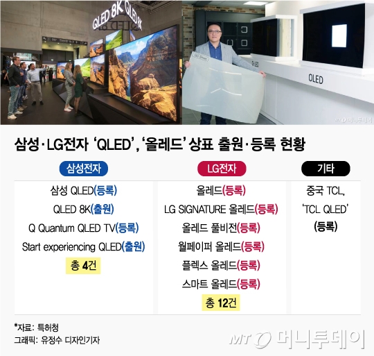 삼성·LG TV '작명' 전쟁…상표권 기싸움