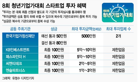 [알림]8회 청년기업가대회, 예선 통과 40팀 선정