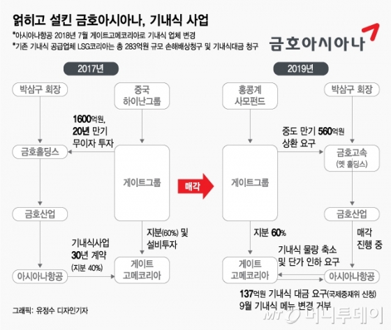 [단독]공정위, 아시아나 기내식 '부당거래'로 해석