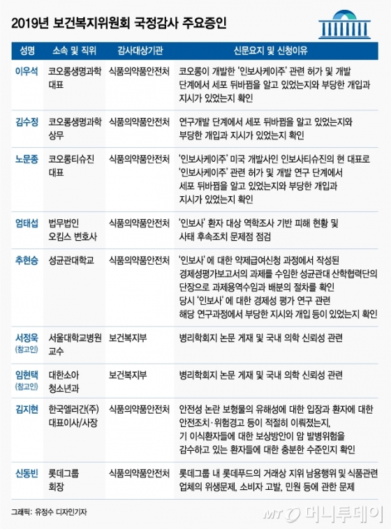 국감장 가는 '인보사 사태'…코오롱 경영진 줄소환