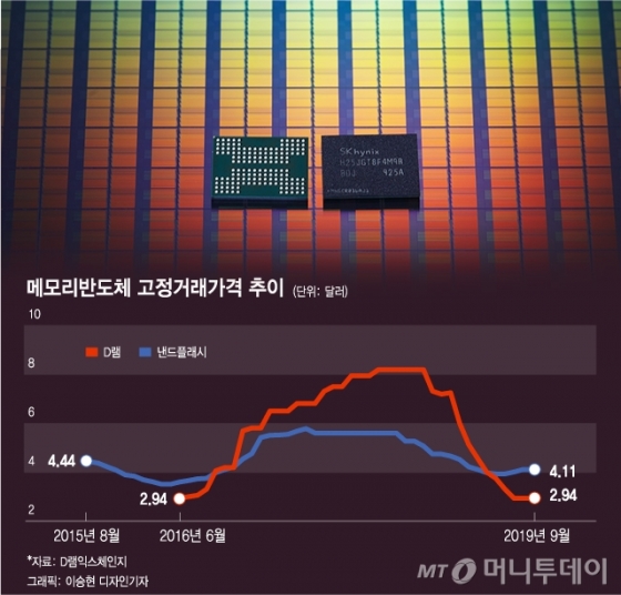 D램 가격하락 '진정'…삼성·하이닉스, '내년 투자 고민'