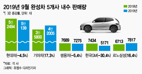 완성차 내수판매 'SUV 신차효과'로 넉달만에 늘었다