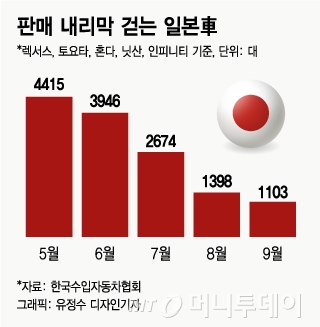 일본차, 불매운동 전보다 판매 72%↓…닛산 '46대'