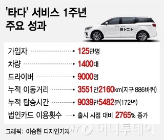 '타다' 내년 전국 서비스… 차량 1만대, 기사 5만명 확대