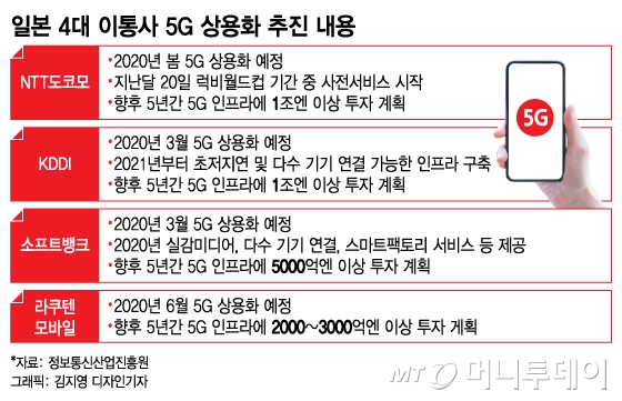 [日수출규제 100일]5G협력, 韓日 냉각기 녹일 훈풍 될까