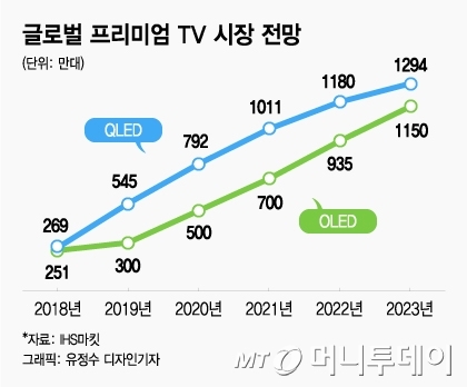 삼성 13조 QD 투자에도 QLED TV 포기 안하는 이유는