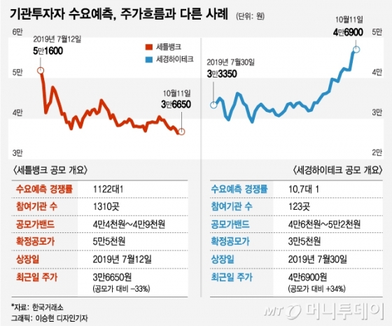 "IPO 수요예측 가격 못믿겠다" 불만 나오는 이유