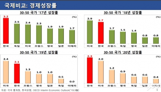 [4] 한국의 경제성장률 국제비교. 2019.10.13./청와대 경제수석실 제공