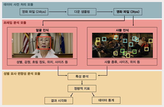 이미지 분석 시스템  <br><br>이 연구는 영화에서의 성별 묘사의 편향성을 자동적으로 측정하는 이미지 분석 시스템을 제안한다. 시스템은 총 세 가지의 모듈로 구성된다. (1)Preprocessing module로 효율적인 분석을 위해 영화의 프레임을 낮춘다. (2)Frame analysis module에서는 Microsoft Face API와 YOLO 9000을 통해 각 프레임의 물체와 캐릭터의 얼굴을 추적한다. (3)Gender representation analysis module은 각 성별 묘사에 대한 여덟 가지의 지수를 계산한다/자료=KAIST