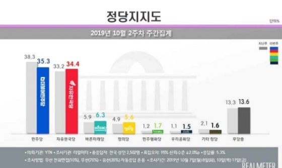 2019년 10월 2주차 정당집계서 민주당을 추월한 한국당. / 사진 = 리얼미터