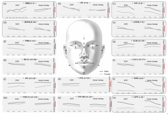 테라젠이텍스가 발표한 '한국인 얼굴 지표의 연령별 분포' 논문 내 삽입된 사진으로, 한국인의 얼굴 각 부위별 길이나 높이 등의 수치가 연령에 따라 공통적인 변화한다는 것을 보여준다./사진=테라젠이텍스 