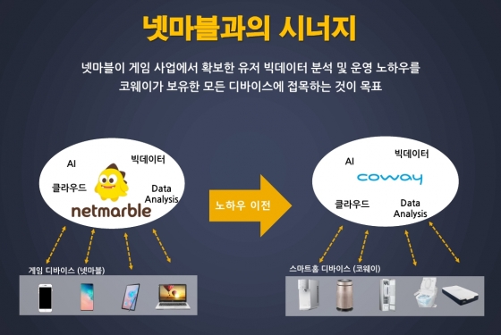 넷마블+웅진코웨이 구독경제 신사업, 시장 통할까(종합)