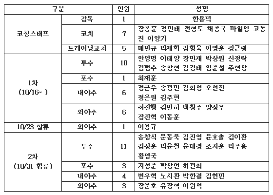 2019 한화 서산 마무리캠프 참가자 명단.  /자료=한화이글스