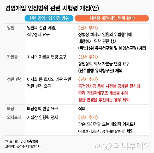 "국민연금으로 기업 통제"…경총, '5%룰 개정' 반대