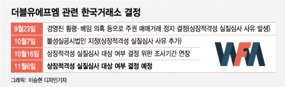 '조국 불똥' 더블유에프엠, 상폐심사 대상 11월6일 결정