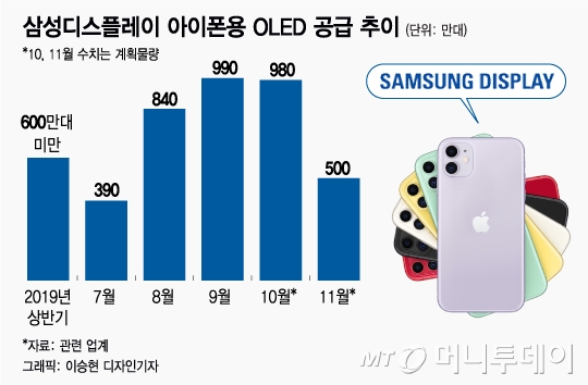 [단독]삼디, 애플에 아이폰 OLED 패널 하반기 물량만 5000만대