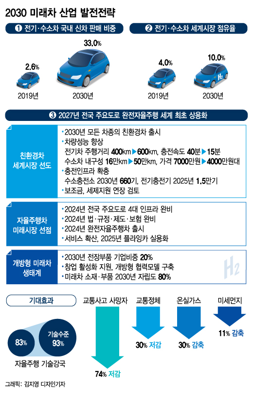 "미래차 경쟁력 1위 도전" 정부 발표에 수혜주 찾기 분주