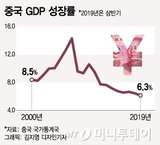 3Q GDP성장률 발표 앞둔 中…대세는 6.1%예상