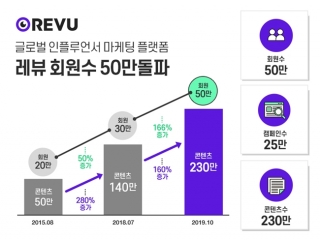 인플루언서 마케팅 플랫폼 '레뷰' 회원 50만명 돌파