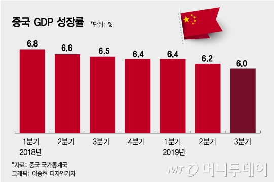 中 GDP성장률 6.0% 27년만에 최저…바오류 턱걸이