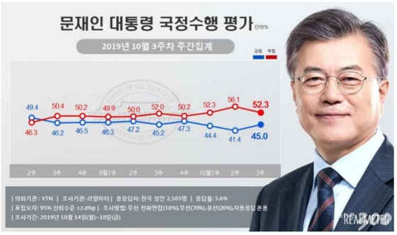 조국 사퇴후 文대통령 지지율 급등 '45.0%'