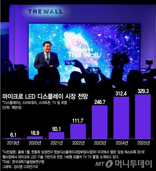 삼성이 성공한 '마이크로LED'…日기업은 어려운 까닭