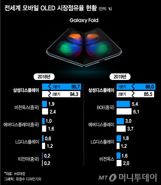 1조 vs -4367억…삼성·LG 디스플레이 실적 극과 극