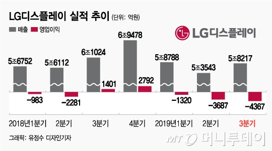 1조 vs -4367억…삼성·LG 디스플레이 실적 극과 극