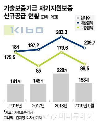 "성공 눈앞"…기보 재기보증 기업 1000개사 돌파