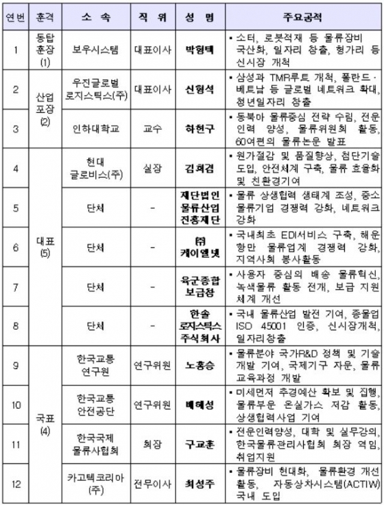 한국물류대상 정부 포상 명단/사진= 국토교통부