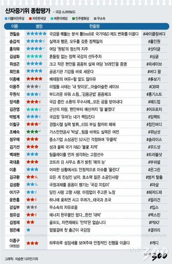 [300스코어보드-산자중기위(종합)]성윤모 vs 박영선…결과는요?