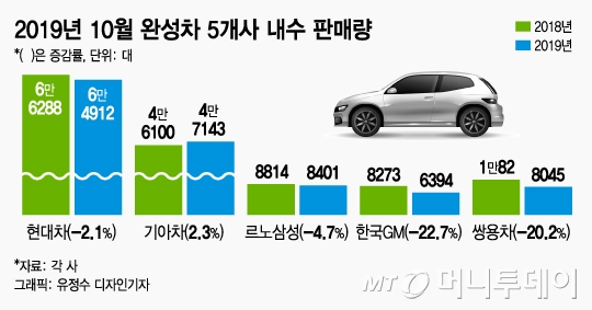 "세단의 반격" 10월 車 판매…'쏘나타'·'그랜저' 1·2위