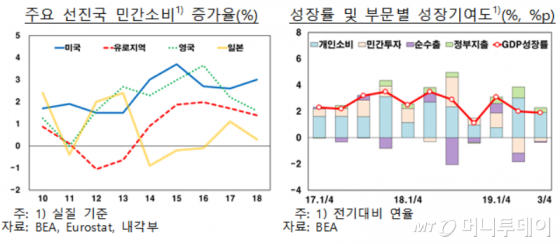 주요 선진국 민간소비 증가율 및 미국의 성장률·부문별 성장기여도. /자료=한국은행