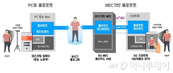 5G 기반 실시간 텔레프레즌스 기술/사진제공=LGU+