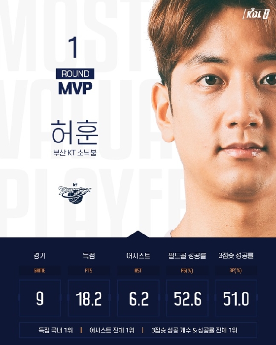 2019~2020시즌 1라운드 MVP에 선정된 부산 KT 허훈. /사진=KBL 제공<br>
<br>
