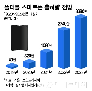 [단독]갤폴드 입단속 나선 삼성, "정보유출 신고 땐 1억"