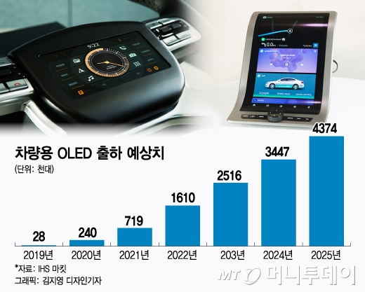 日, 차량 OLED 개발 성공…'韓 추월'은 어려운 이유