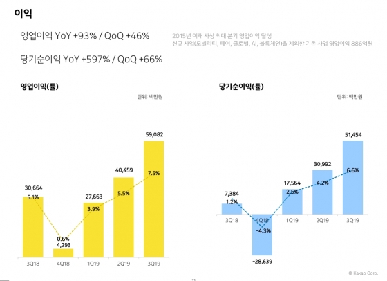 '카톡 광고' 대박… 카카오 3Q '역대 최대' 매출