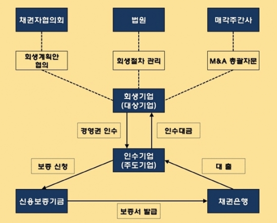 신용보증기금-서울회생법원, 회생기업 M&A활성화 업무협약