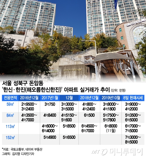 광화문서 차로 15분…'3.3㎡당 1000만원대' 아파트