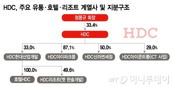 [단독]아시아나, HDC가 인수땐 부채비율 660%→200%대로