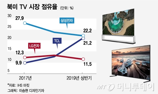 中업체, 8K TV 첫 출시…'가성비'로 삼성·LG에 도전장