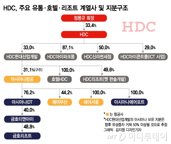HDC, 1년 이용객 '3000만명'…'에어라인그룹' 됐다